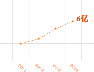 2014年微信日均活跃用户达到6亿